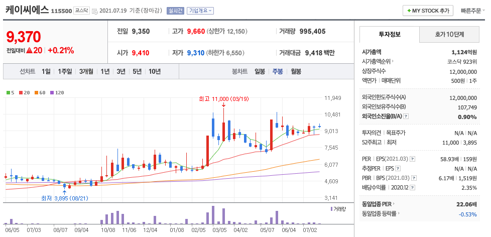 케이씨에스 주가 주봉 차트