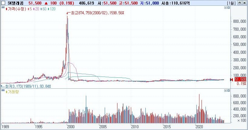 SK텔레콤 과거그래프