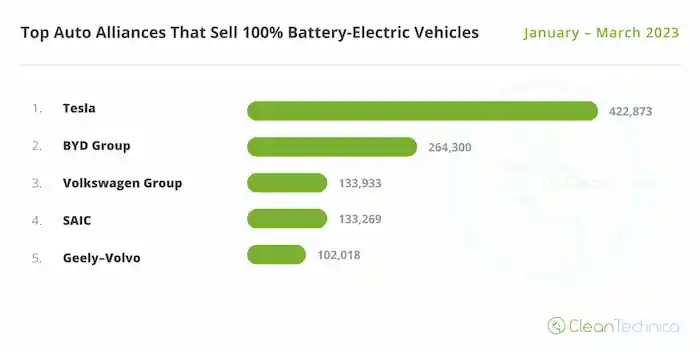 100% 순수 전기차 생산 브랜드 Top 5 (출처: cleantechnica.com)