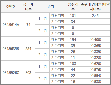 내포신도시 디에트르 에듀시티 최종 청약 결과(타입별 청약 미달 세대수)