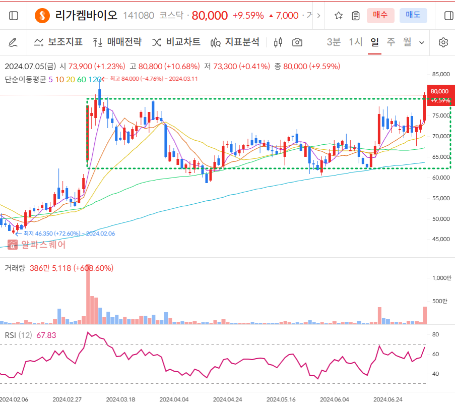 리가켐바이오 일봉차트