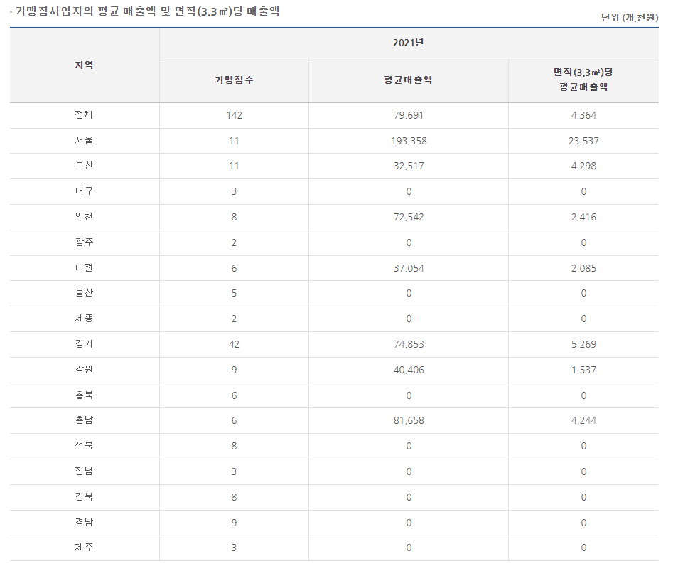 순수덮밥 가맹점 매출. 정보공개서 캡처