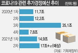 정부의-추가-경정예산-추의-표