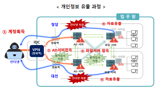  개인정보위, 골프존 개인정보 유출사고에 대해 과징금 75억 원, 과태료 540만 원 및 시정명령 부과