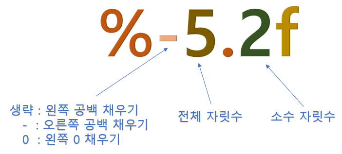 [Java] 출력형식, 형식 문자열으로 출력하기: System.out.printf()