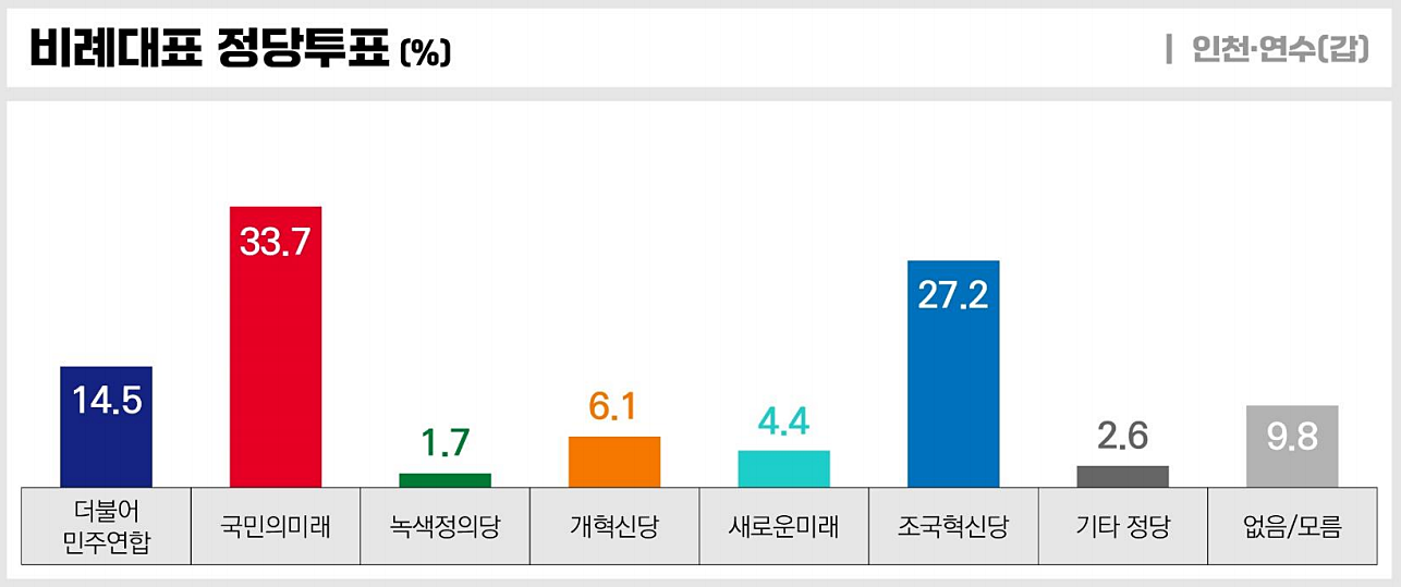 인천 연수갑 국회의원 여론조사 비례대표 정당투표