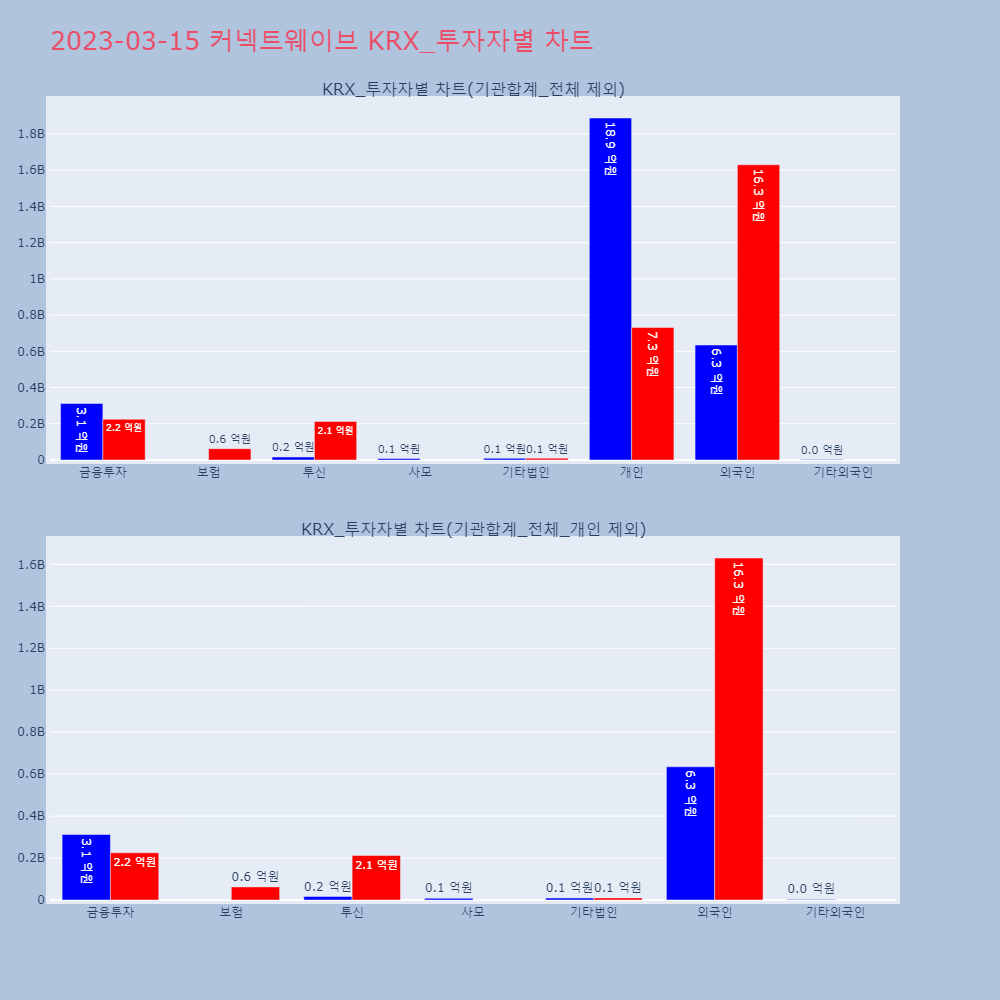 커넥트웨이브_KRX_투자자별_차트