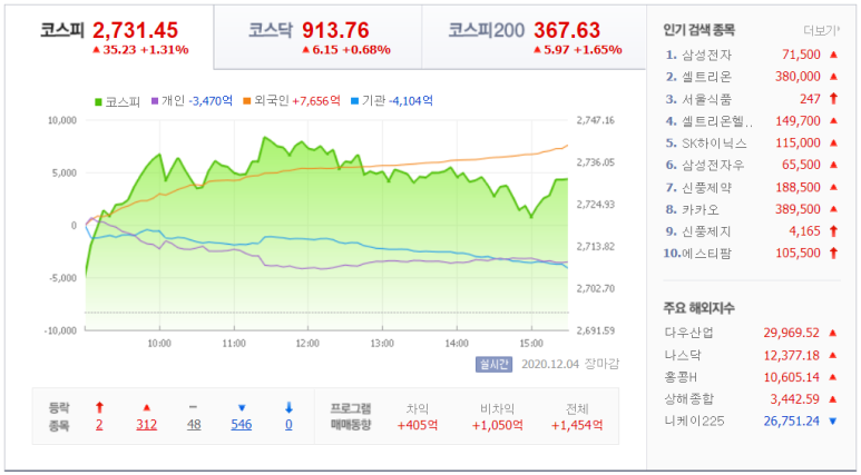 12월 코스피 전망 12월 4일 주식 일기 : 코스피 2700 돌파!!(feat. 삼성전자, SK하이닉스 신고가 6