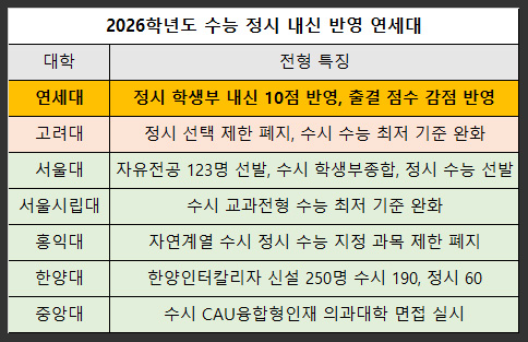 2026학년도-수능-정시-내신-반영-연세대-대학별-전형