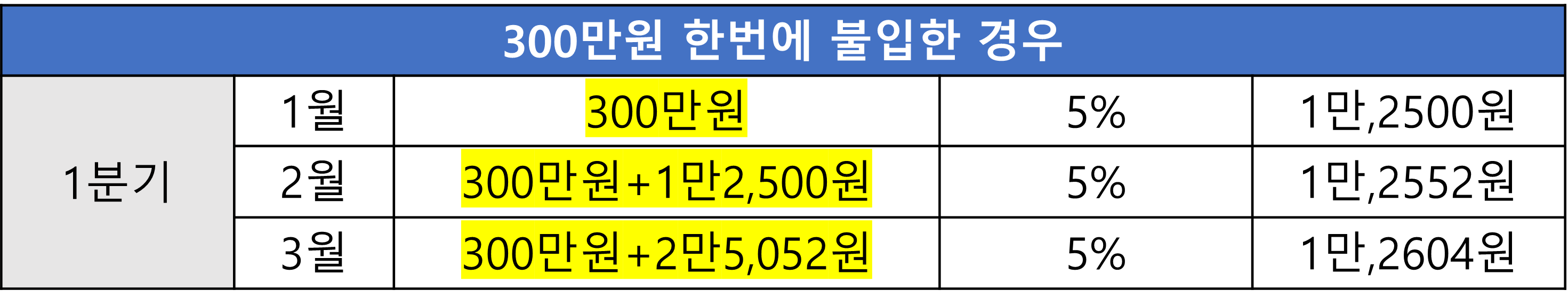 한번에300만원불입시