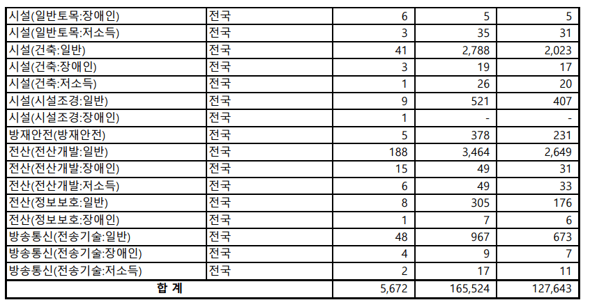 2022-국가공무원-9급-경쟁률(3)