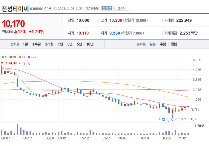 진성티이씨 3개월 주가(일봉)