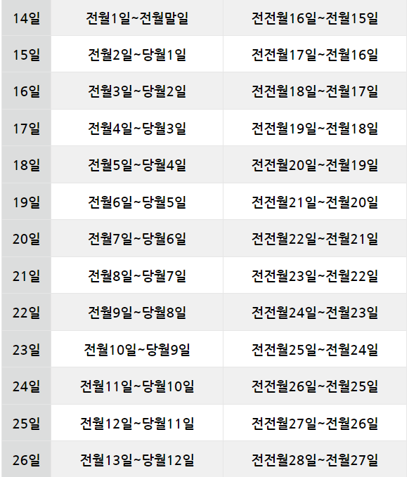 우리카드 결제일 14일 ~ 26일