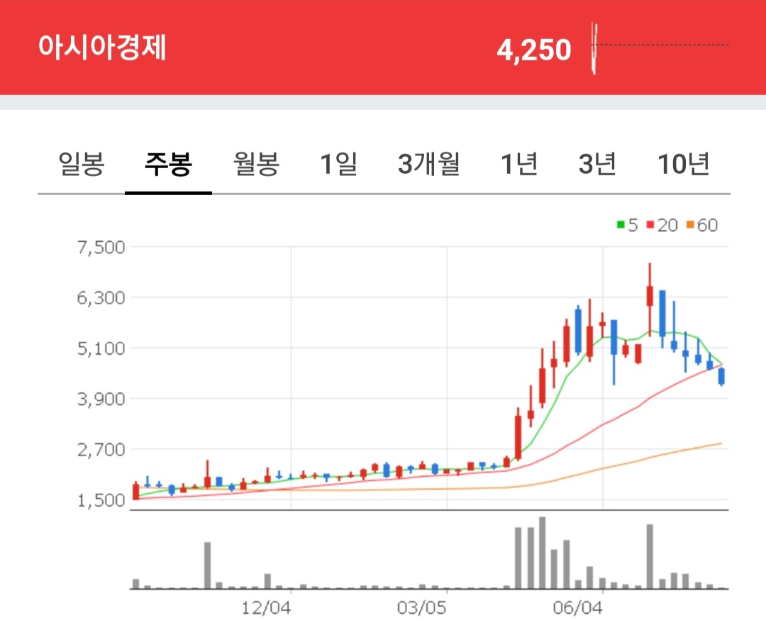 아시아경제 종목 주봉차트