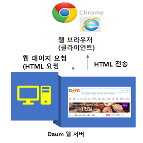  웹 서버 관련 용어 뜻 및 이해