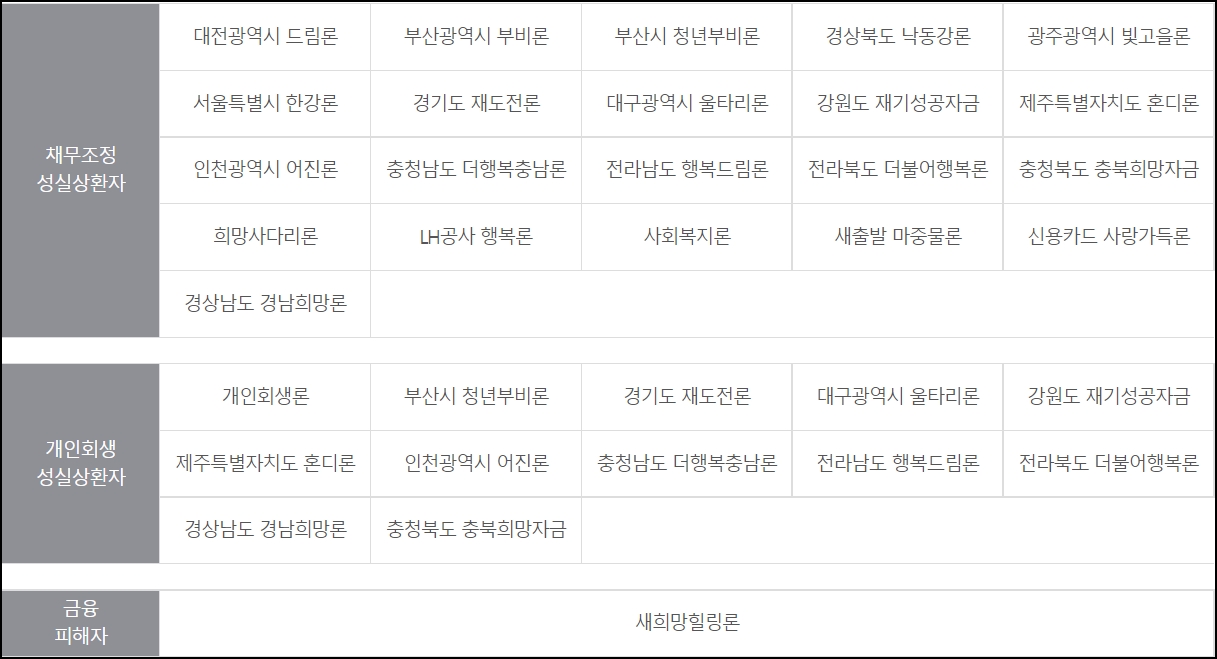 신용회복위원회-성실상환자-대출상품