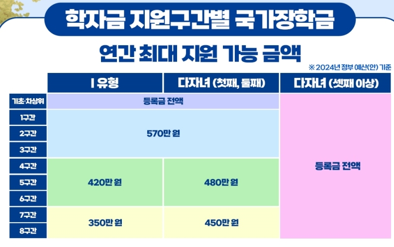 학자금 지원 금액