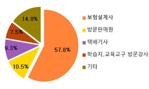  특수 고용보험, 시행 5개월 만에 50만명 돌파
