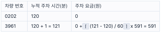 2 자동차별 주차 요금