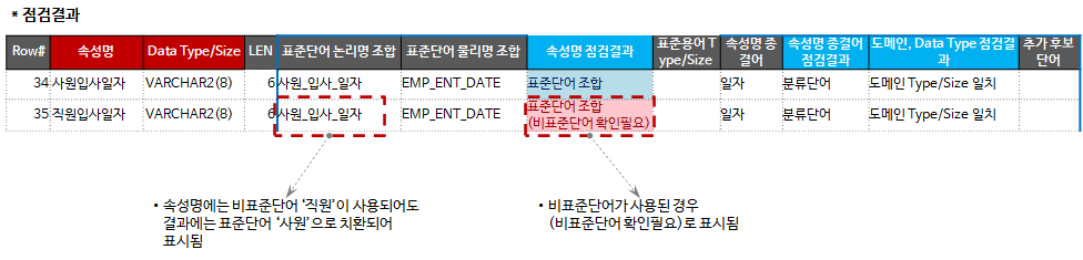 표준점검 예시 Case #3: 비표준단어 사용