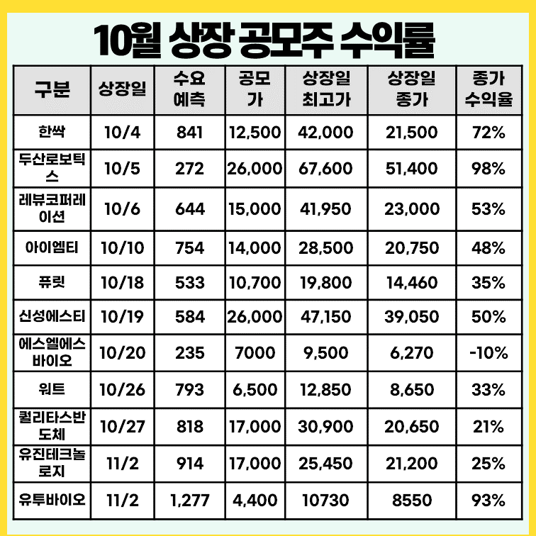 10월 상장 공모주 수익률 현황표