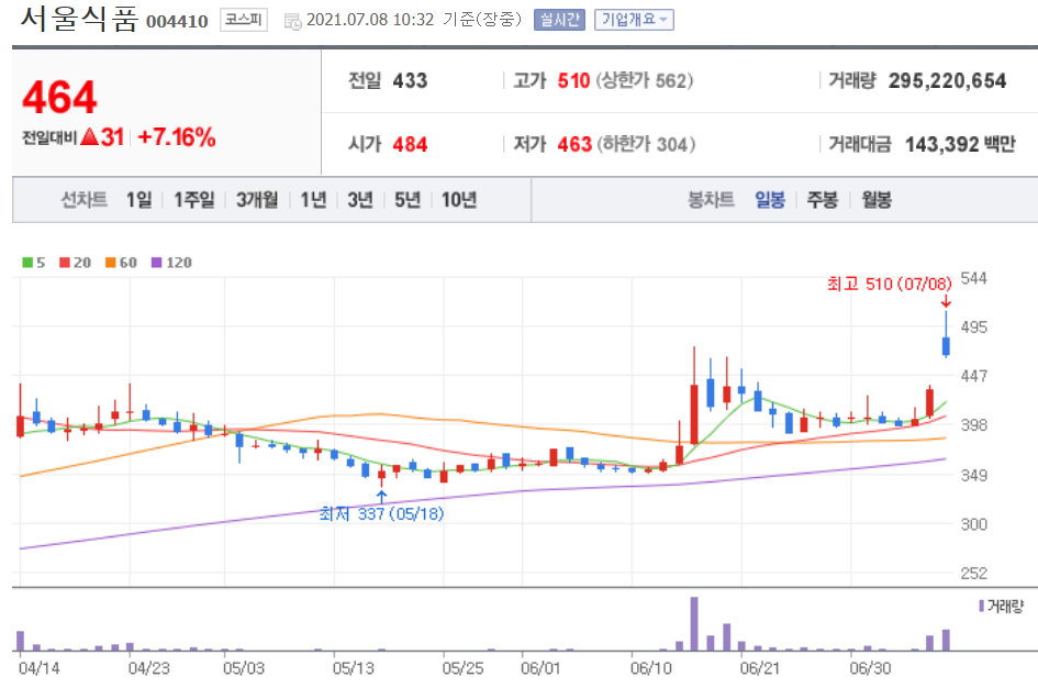  서울식품 주가 시세 흐름 소식 - 쿠팡 관련주 전망 분석