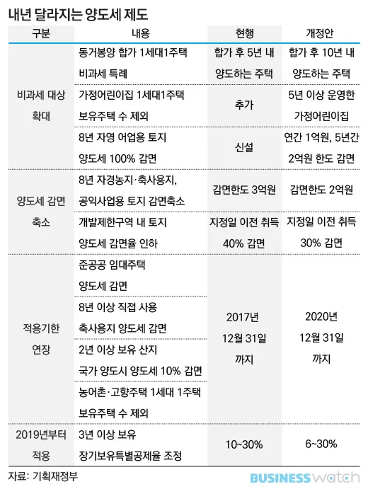 농지 양도소득세율 세율표_4