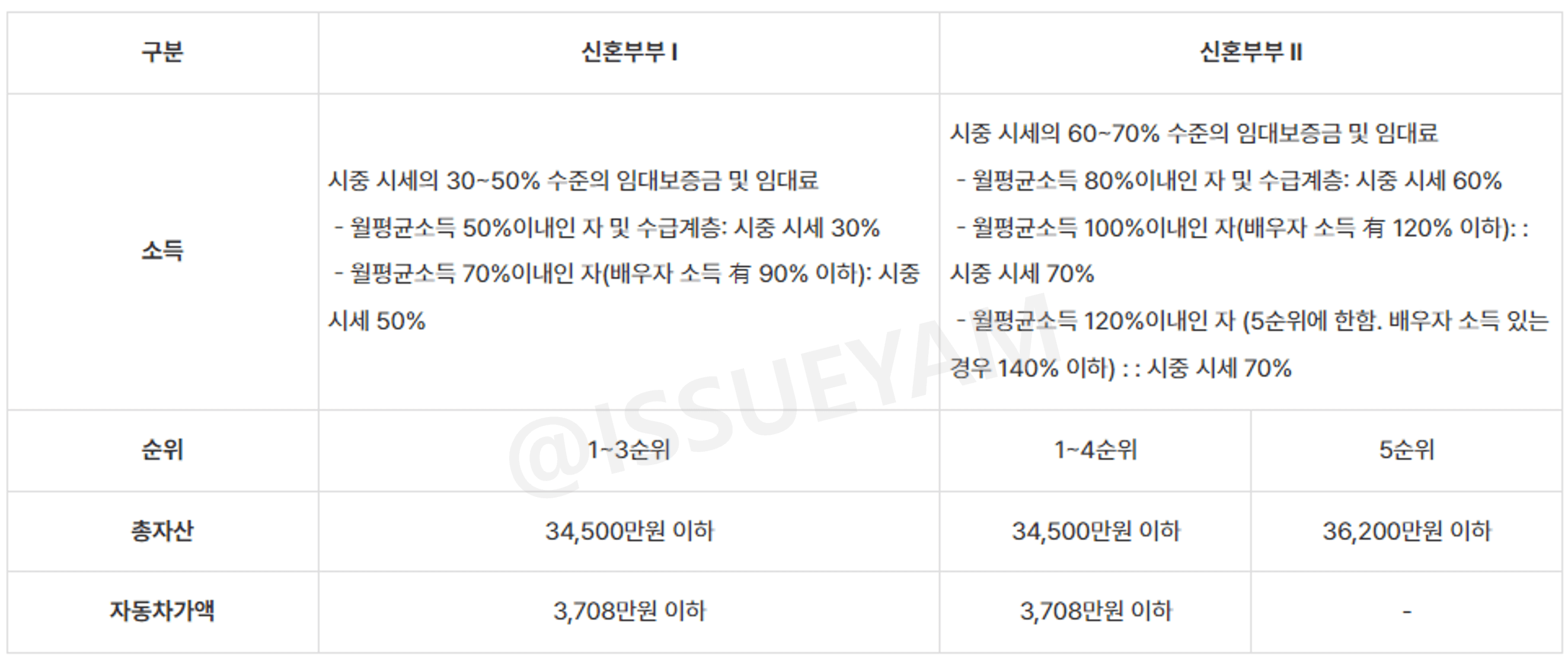 청년안심주택 공공임대 소득 조건