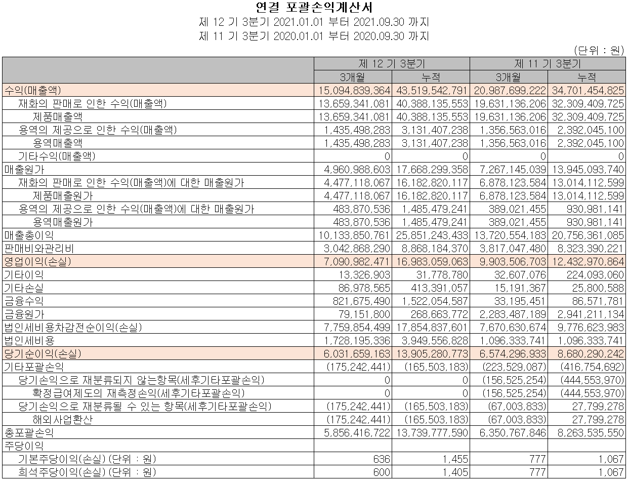 넥스틴 실적(2021년 3분기)