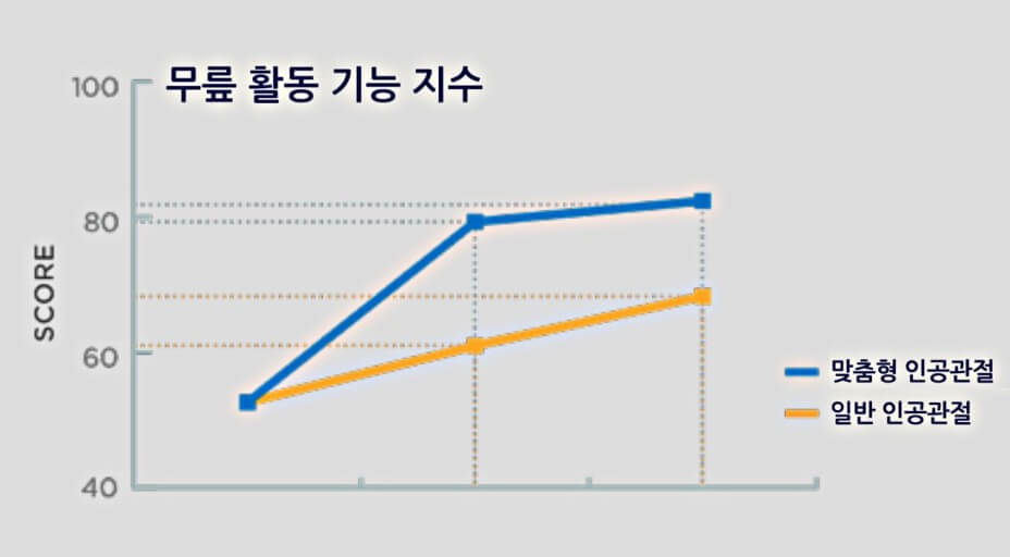 수술기술의 발전