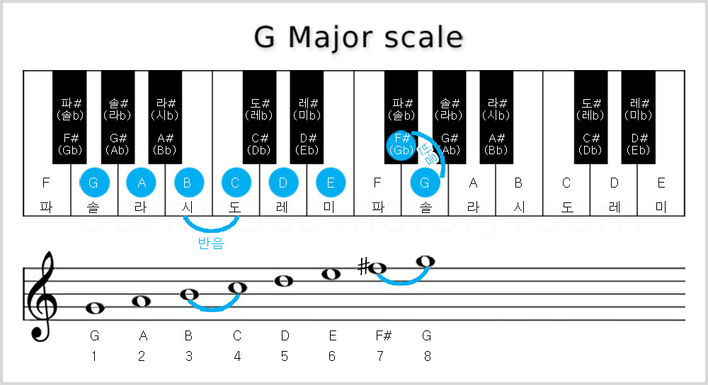 사장조&#44; G Major Scale