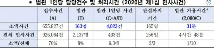  소액심판청구 소액의 기준은? (소액사건 기준)