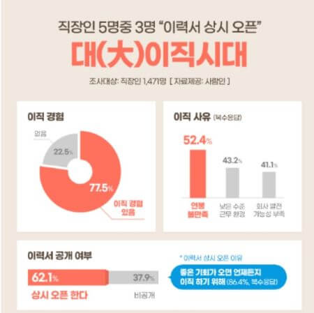 연봉불만과이직률표