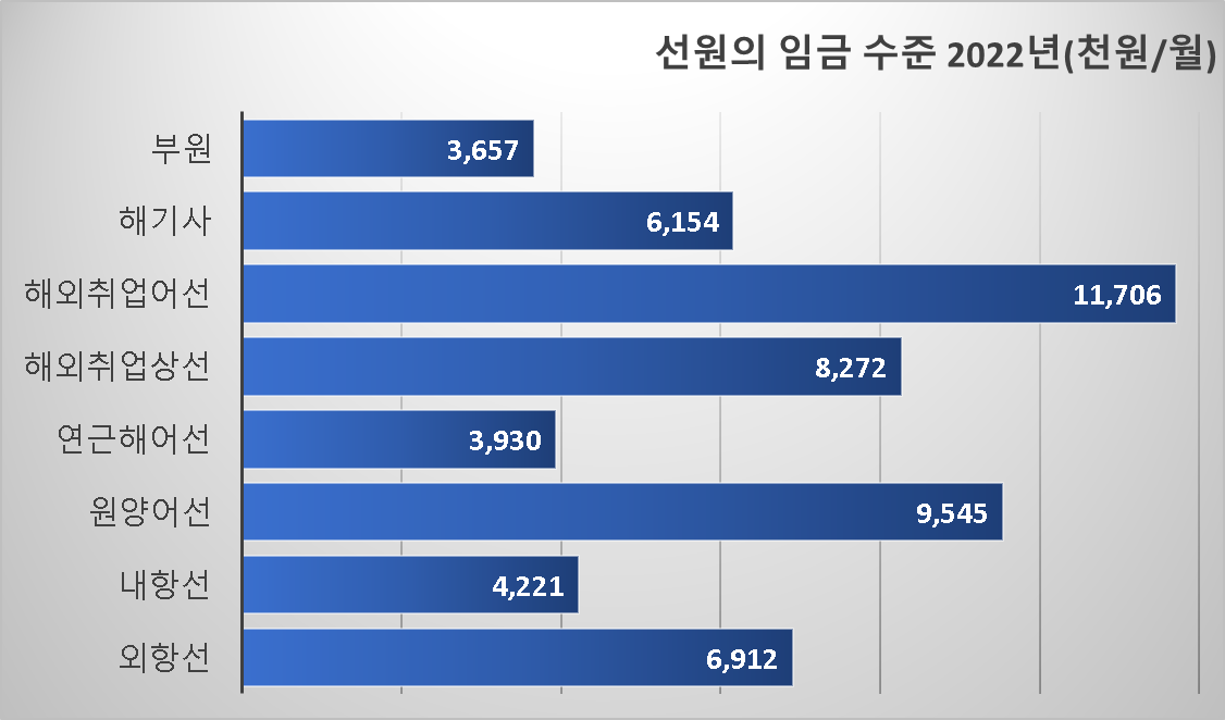 선박별 선원 임금수준 그래프