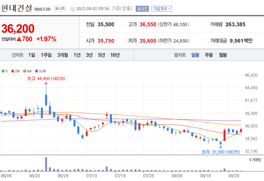 현대건설 주가