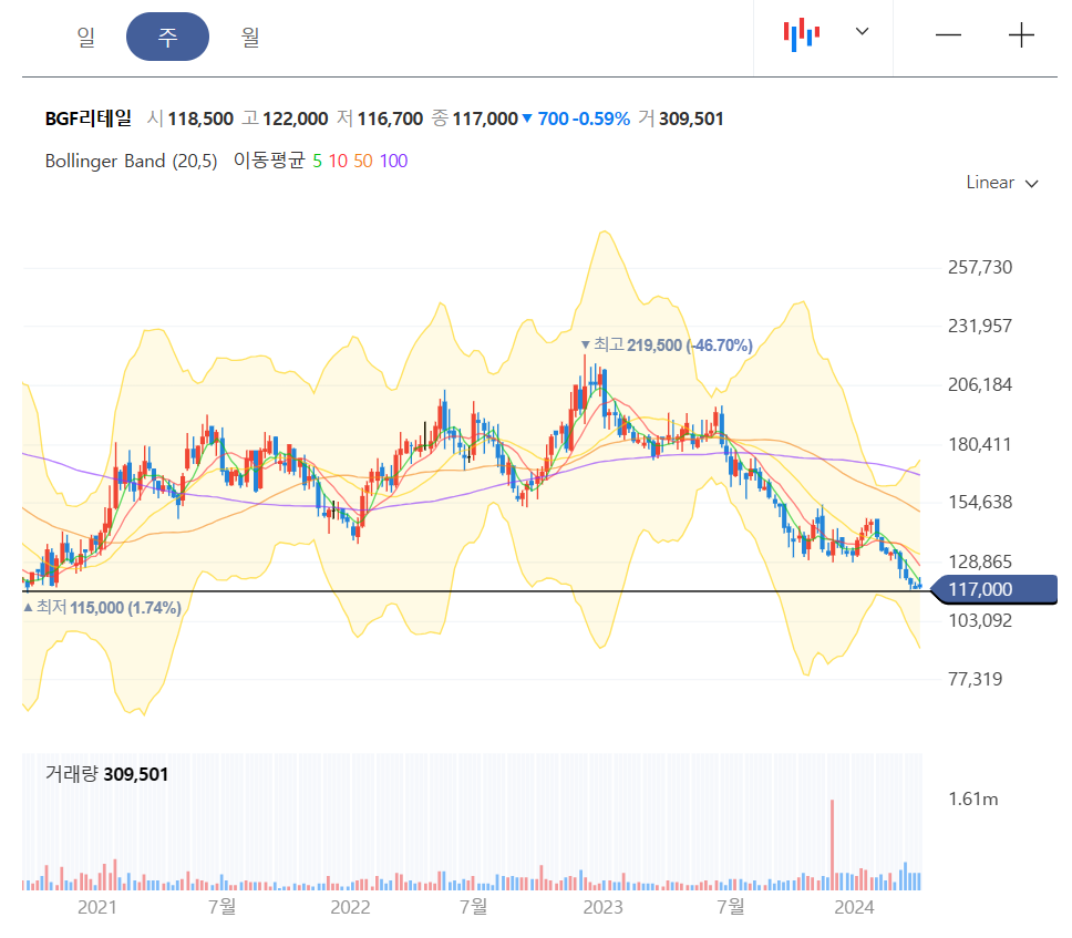 주봉차트