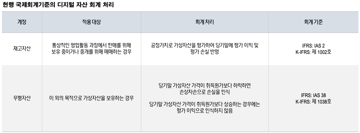 현행 국제회계기준의 디지털 자산 회계 처리
