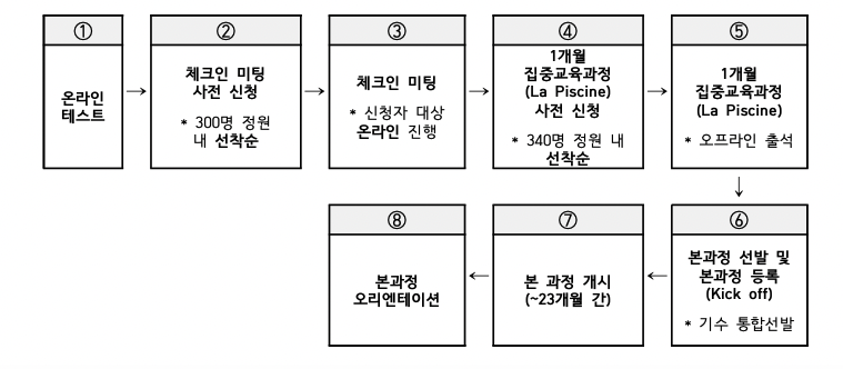 42Seoul 라피신 8기 1차 후기 + 본과정 합격 :: 차누얌냠 Blog