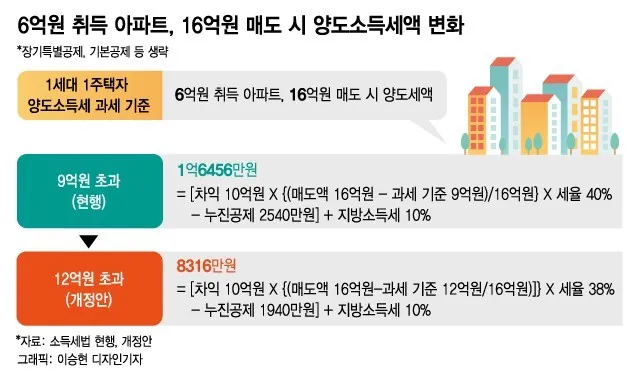 일시적 1가구2주택 양도세 면제 기간 3년