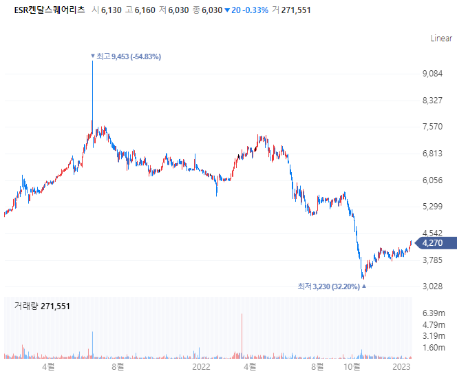 ERS켄달스퀘어리츠-주가-차트