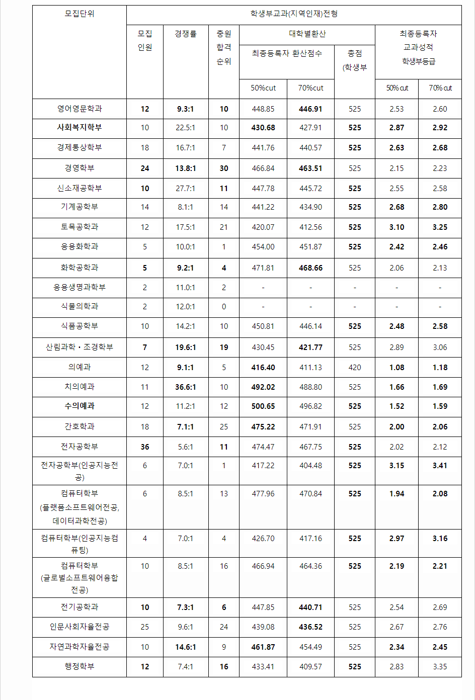 2023학년도 경북대학교 학생부교과전형 지역인재전형 결과