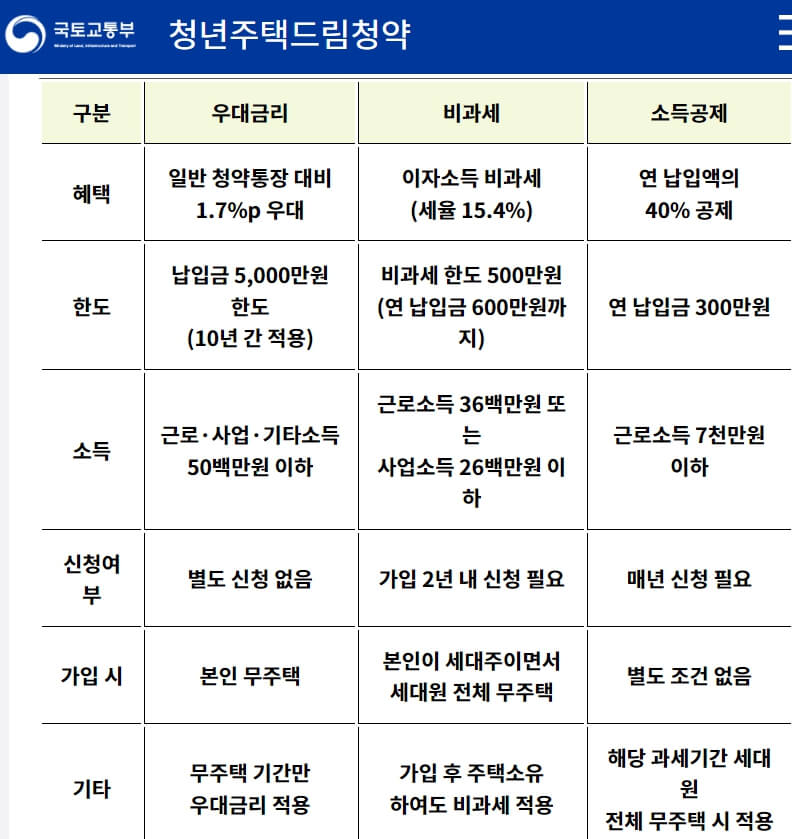 청년주택드림청약통장-혜택-정리표