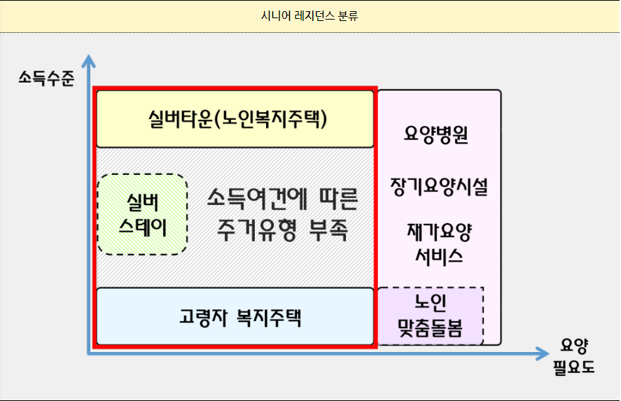 시니어 레지던스 분류(실버타운, 노인복지주택, 실버스테이. 고령자 복지주택)