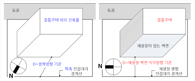 채광창과 인동간격 (공동주택) 채광창과 인동간격 (공동주택)