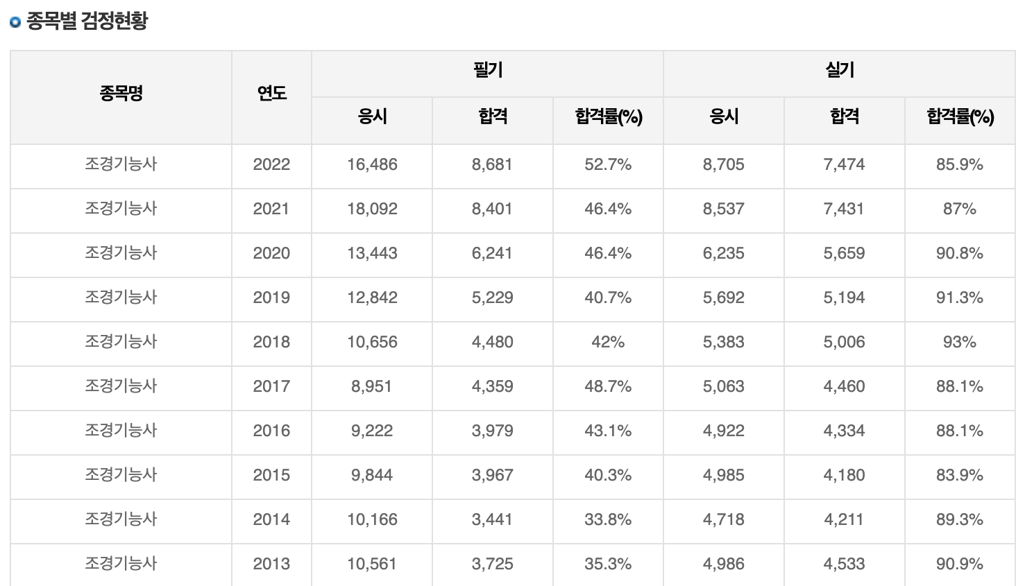 조경기능사 합격률