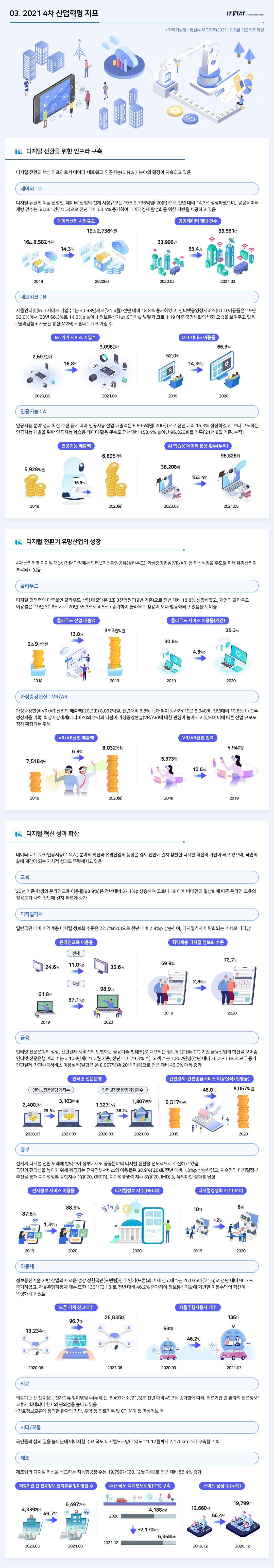  2021 4차 산업혁명 지표