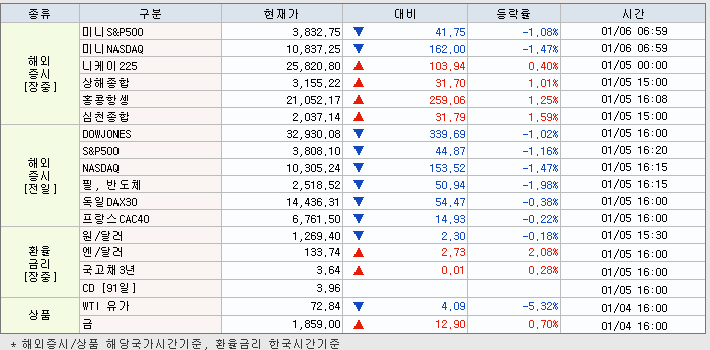 1.6 해외증시 동향