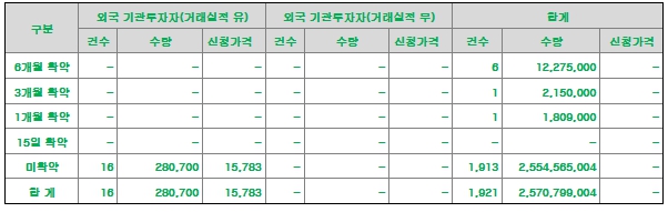 의무보유확약비율