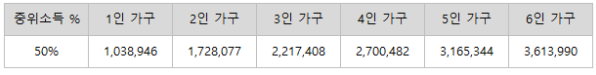 중위 소득의 50%