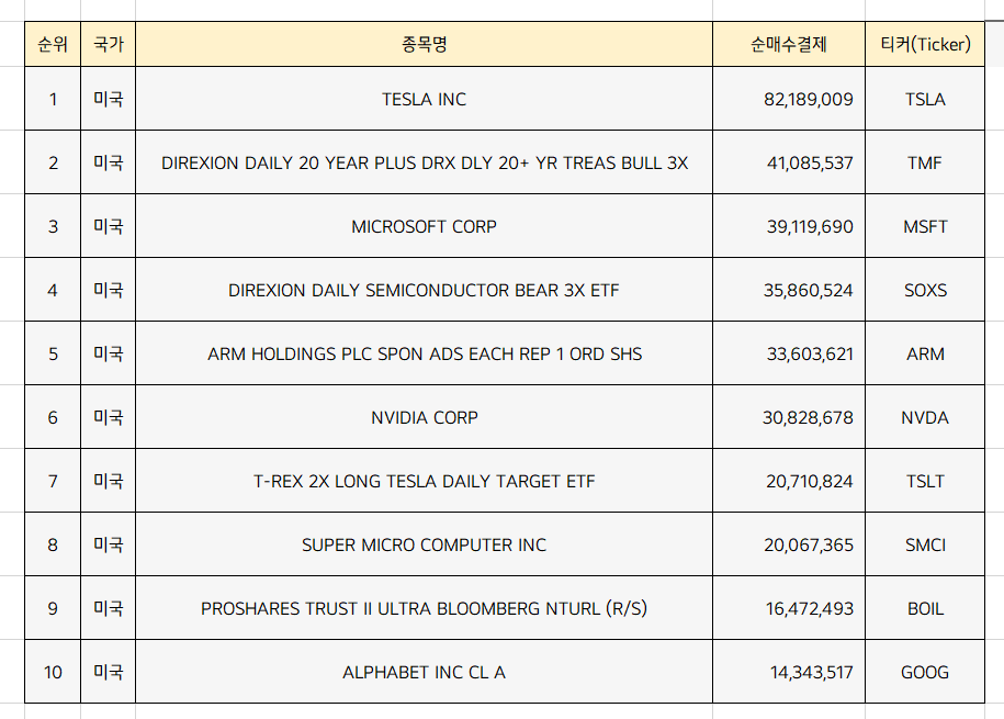  미국주식 순매수 상위종목 Top10 [2월 2주차]